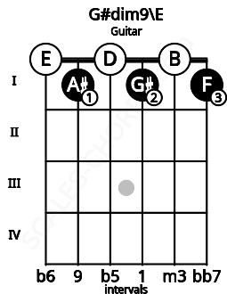 Fretboard image for the G#dim9\E chord on guitar frets: 0 1 0 1 0 1