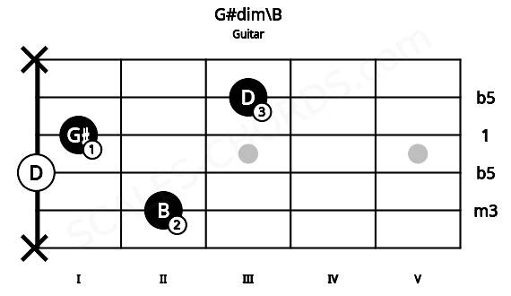 Fretboard image for the G#dim\B chord on guitar frets: x 2 0 1 3 x