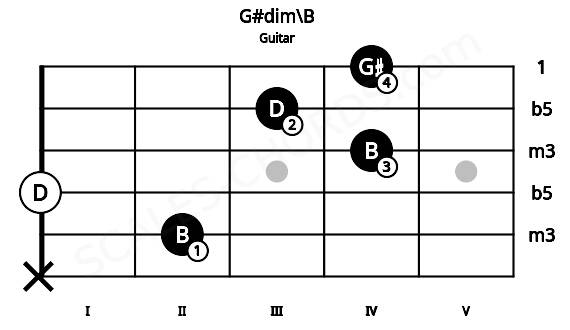 Fretboard image for the G#dim\B chord on guitar frets: x 2 0 4 3 4