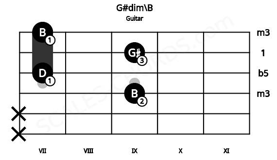 Fretboard image for the G#dim\B chord on guitar frets: x x 9 7 9 7