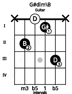 Fretboard image for the G#dim\B chord on guitar frets: x 2 0 1 3 x