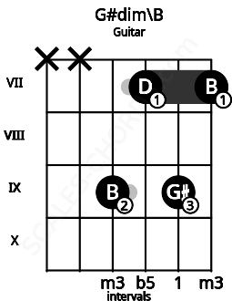 Fretboard image for the G#dim\B chord on guitar frets: x x 9 7 9 7