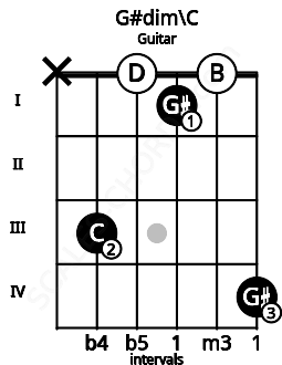 Fretboard image for the G#dim\C chord on guitar frets: x 3 0 1 0 4