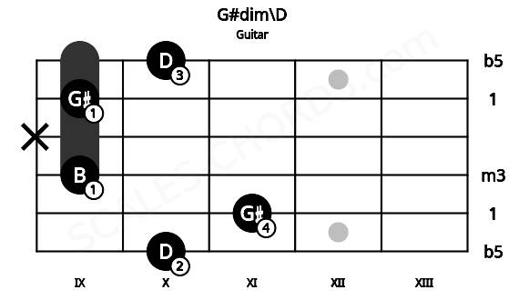 Fretboard image for the G#dim\D chord on guitar frets: 10 11 9 x 9 10