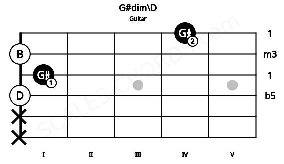 Fretboard image for the G#dim\D chord on guitar frets: x x 0 1 0 4
