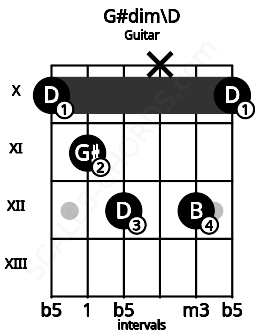 Fretboard image for the G#dim\D chord on guitar frets: 10 11 12 x 12 10