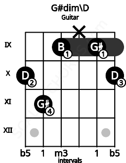 Fretboard image for the G#dim\D chord on guitar frets: 10 11 9 x 9 10