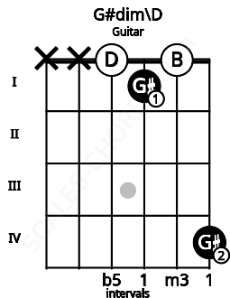 Fretboard image for the G#dim\D chord on guitar frets: x x 0 1 0 4
