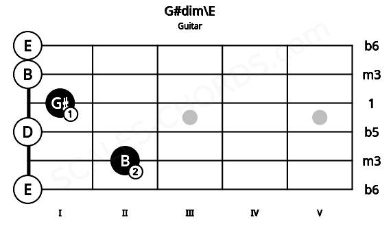 Fretboard image for the G#dim\E chord on guitar frets: 0 2 0 1 0 0