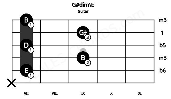 Fretboard image for the G#dim\E chord on guitar frets: x 7 9 7 9 7