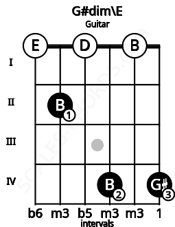 Fretboard image for the G#dim\E chord on guitar frets: 0 2 0 4 0 4