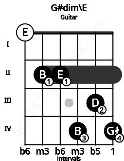 Fretboard image for the G#dim\E chord on guitar frets: 0 2 2 4 3 4