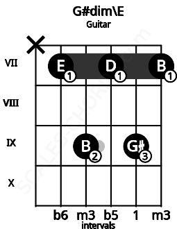 Fretboard image for the G#dim\E chord on guitar frets: x 7 9 7 9 7