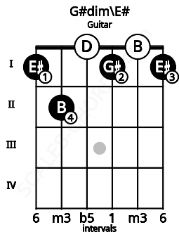 Fretboard image for the G#dim\E# chord on guitar frets: 1 2 0 1 0 1