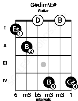 Fretboard image for the G#dim\E# chord on guitar frets: 1 2 0 4 0 4