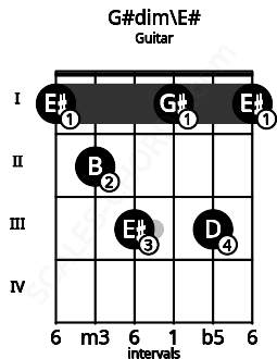 Fretboard image for the G#dim\E# chord on guitar frets: 1 2 3 1 3 1