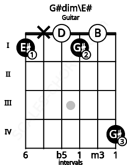Fretboard image for the G#dim\E# chord on guitar frets: 1 x 0 1 0 4