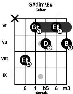 Fretboard image for the G#dim\E# chord on guitar frets: x 8 6 7 6 7