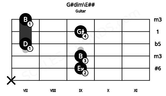 Fretboard image for the G#dim\E## chord on guitar frets: x 9 9 7 9 7