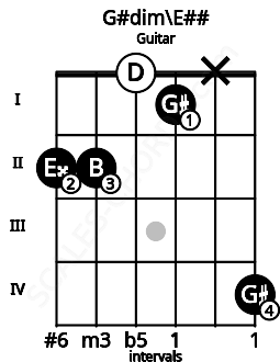 Fretboard image for the G#dim\E## chord on guitar frets: 2 2 0 1 x 4