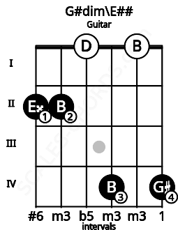Fretboard image for the G#dim\E## chord on guitar frets: 2 2 0 4 0 4