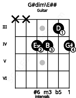 Fretboard image for the G#dim\E## chord on guitar frets: x x 4 4 3 4