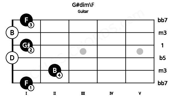 Fretboard image for the G#dim\F chord on guitar frets: 1 2 0 1 0 1