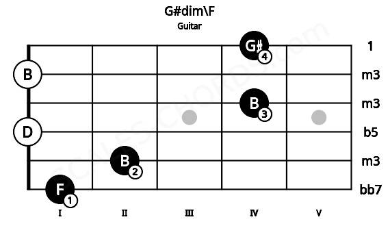 Fretboard image for the G#dim\F chord on guitar frets: 1 2 0 4 0 4