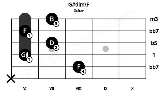 Fretboard image for the G#dim\F chord on guitar frets: x 8 6 7 6 7