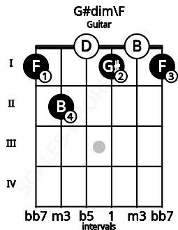 Fretboard image for the G#dim\F chord on guitar frets: 1 2 0 1 0 1