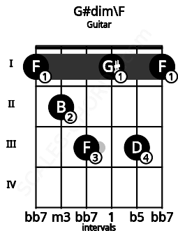 Fretboard image for the G#dim\F chord on guitar frets: 1 2 3 1 3 1