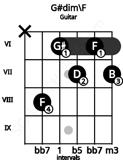 Fretboard image for the G#dim\F chord on guitar frets: x 8 6 7 6 7