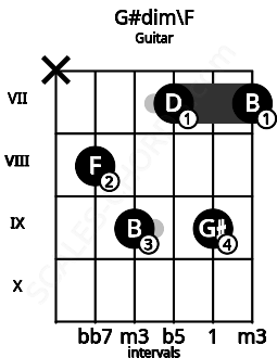 Fretboard image for the G#dim\F chord on guitar frets: x 8 9 7 9 7