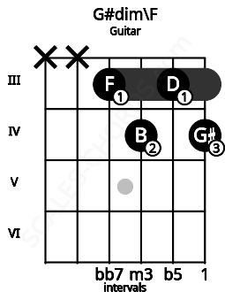 Fretboard image for the G#dim\F chord on guitar frets: x x 3 4 3 4