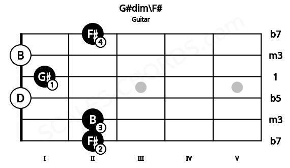 Fretboard image for the G#dim\F# chord on guitar frets: 2 2 0 1 0 2