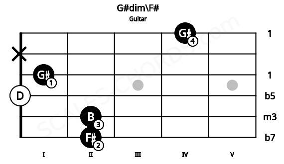 Fretboard image for the G#dim\F# chord on guitar frets: 2 2 0 1 x 4