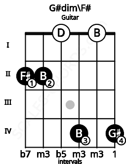 Fretboard image for the G#dim\F# chord on guitar frets: 2 2 0 4 0 4