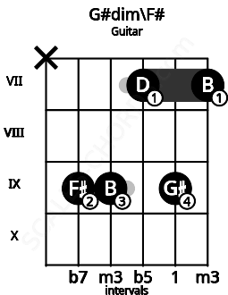 Fretboard image for the G#dim\F# chord on guitar frets: x 9 9 7 9 7