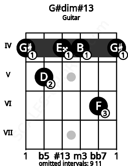 Fretboard image for the G#dim#13 chord on guitar frets: 4 5 4 4 6 4