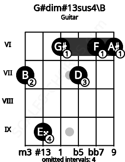 Fretboard image for the G#dim#13sus4\B chord on guitar frets: 7 9 6 7 6 6