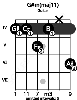 Fretboard image for the G#m(maj11) chord on guitar frets: 4 4 5 4 x 6