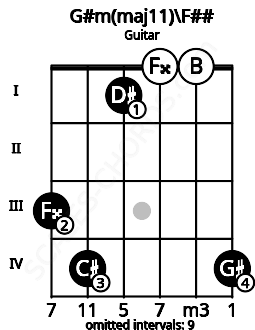 Fretboard image for the G#m(maj11)\F## chord on guitar frets: 3 4 1 0 0 4