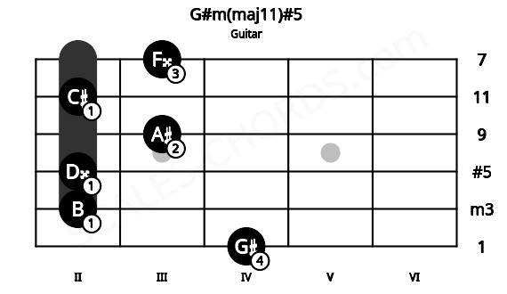 Fretboard image for the G#m(maj11)#5 chord on guitar frets: 4 2 2 3 2 3