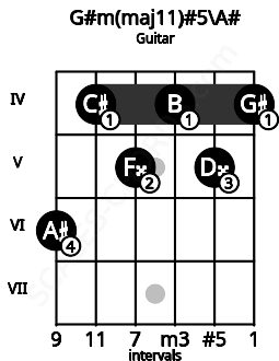 Fretboard image for the G#m(maj11)#5\A# chord on guitar frets: 6 4 5 4 5 4