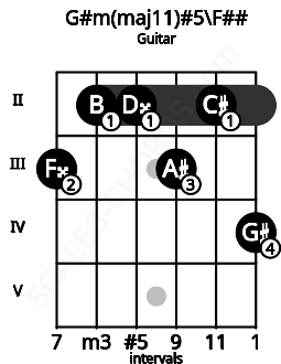 Fretboard image for the G#m(maj11)#5\F## chord on guitar frets: 3 2 2 3 2 4