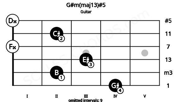 Fretboard image for the G#m(maj13)#5 chord on guitar frets: 4 2 3 0 2 0