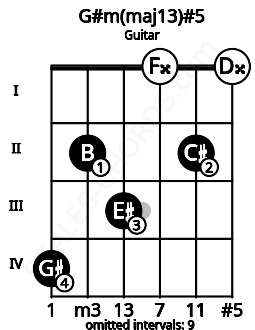 Fretboard image for the G#m(maj13)#5 chord on guitar frets: 4 2 3 0 2 0