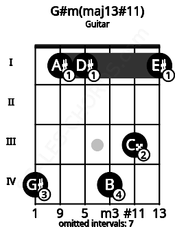 Fretboard image for the G#m(maj13#11) chord on guitar frets: 4 1 1 4 3 1