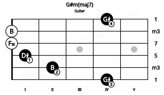 Fretboard image for the G#m(maj7) chord on guitar frets: 4 2 1 0 0 4
