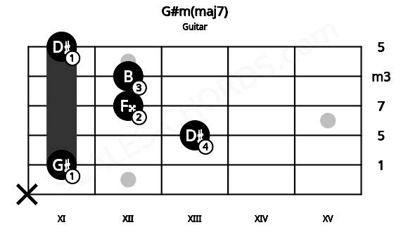 Fretboard image for the G#m(maj7) chord on guitar frets: x 11 13 12 12 11